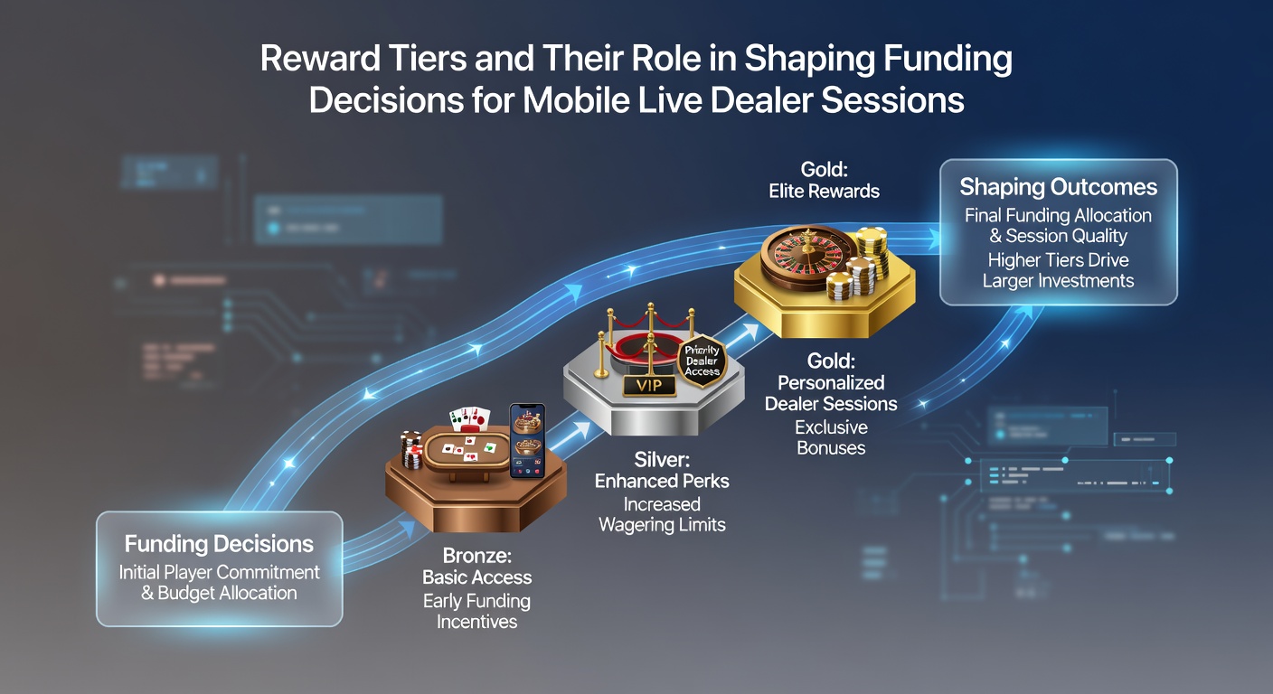 Mobile App-Screenshot mit Belohnungsstufen-Dashboard und Live-Dealer-Integration